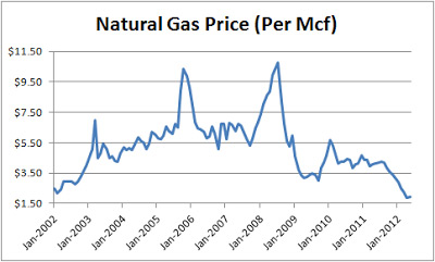 natural gas price change chart