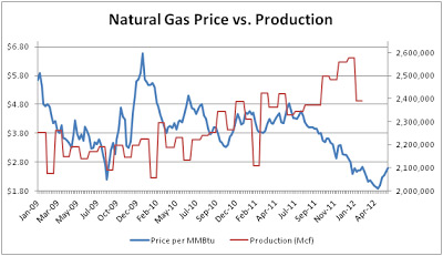 natural gas price versus production chart
