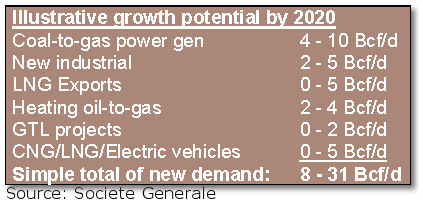 projected natural gas demand chart