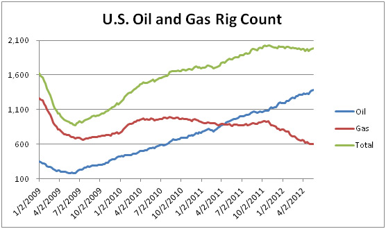 u.s. oil and gas rig count chart