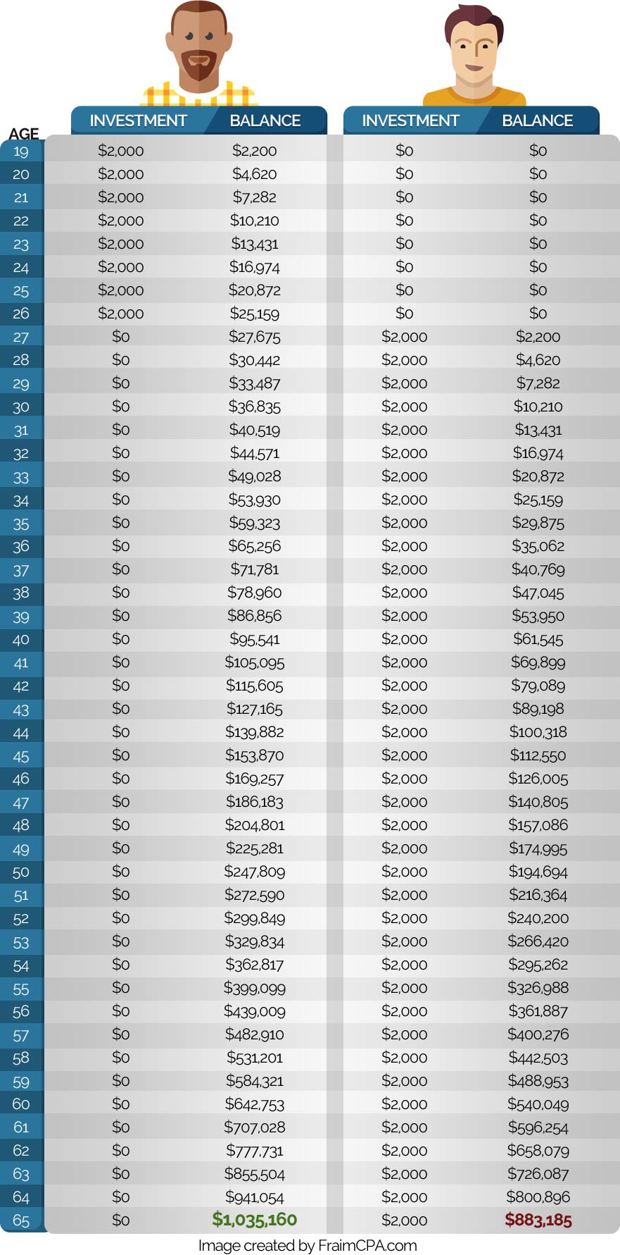 student finance chart by fraim cpa showing investment returns over time