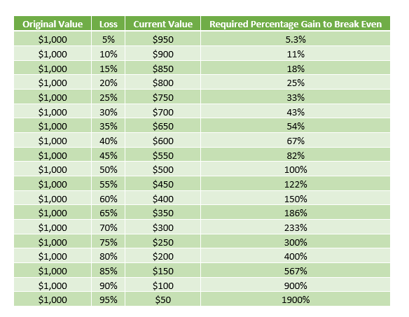 loss recovery chart