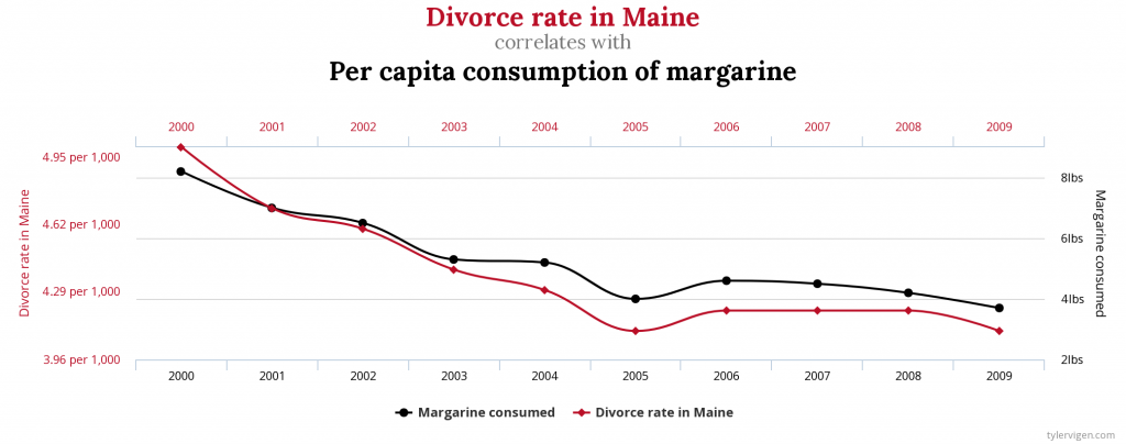 divorce in maine compared to margarine consumption chart