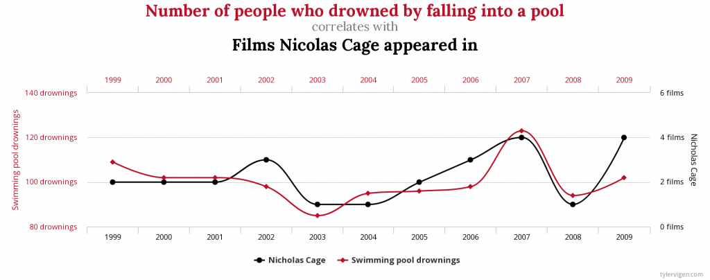 drowning compared to nicolas cage chart